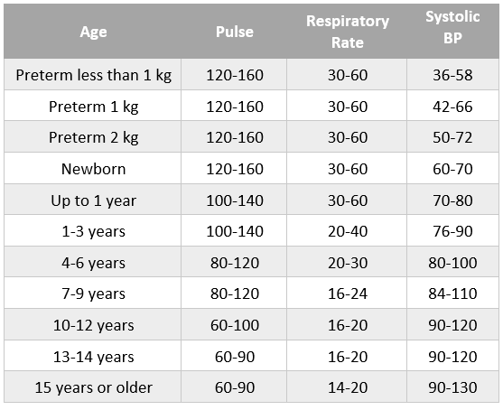Vital Signs Chart Emt Emergency O2 Masks (FiO2) ID Badge Card